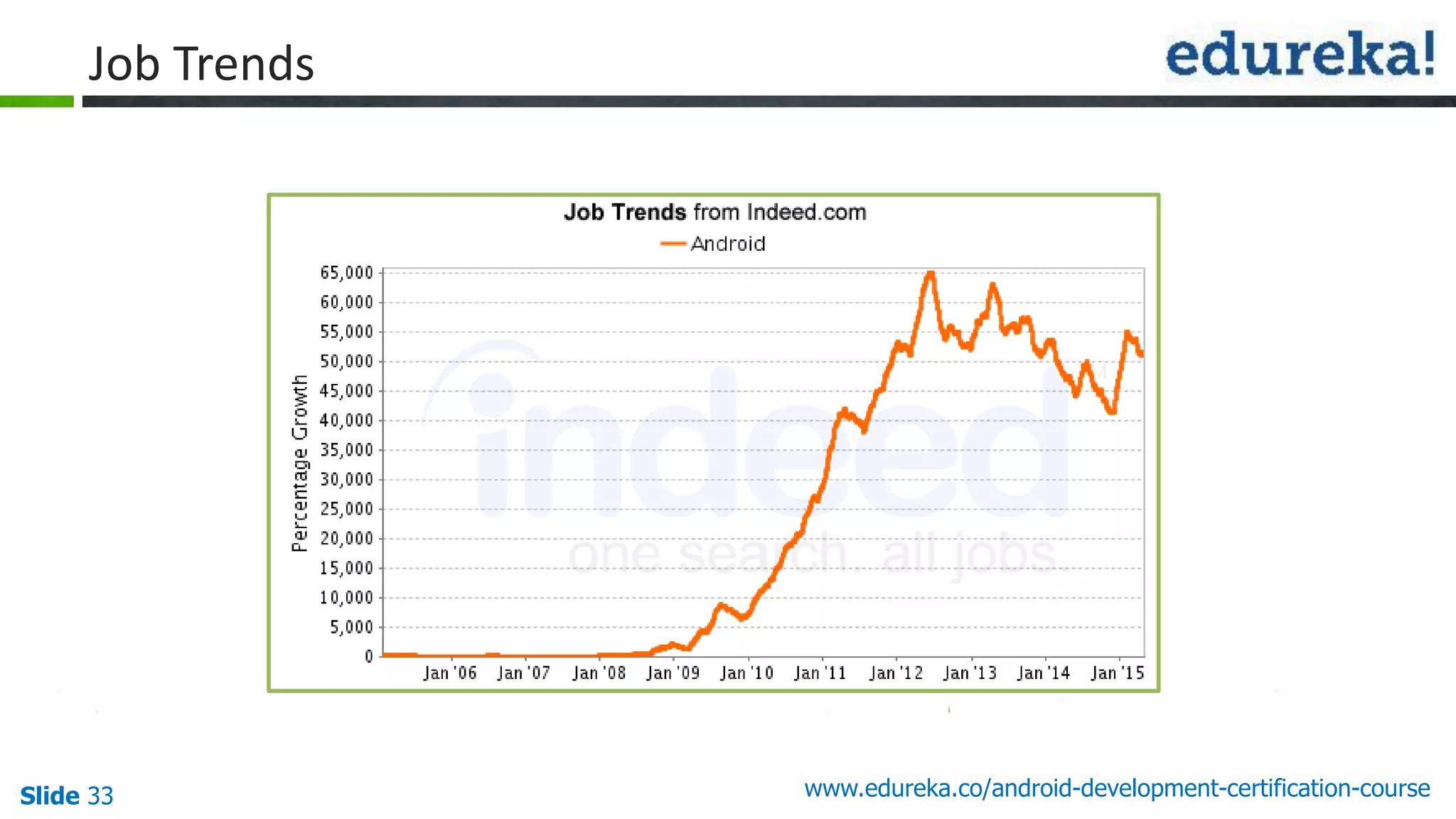 Slide 33 www.edureka.co/android-development-certification-course
Job Trends
 