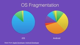 OS Fragmentation
AndroidiOS
Stats from Apple Developer, Android Developer
 