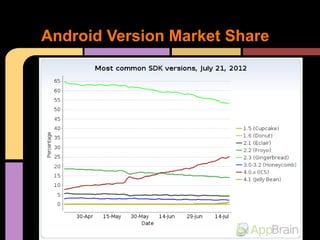 Android Version Market Share
 