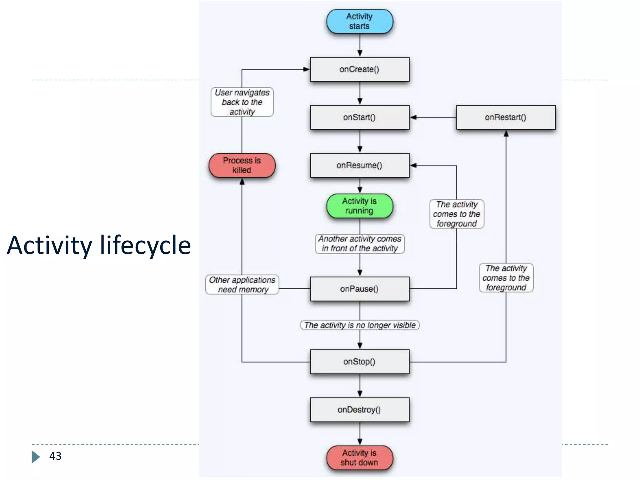 Activity lifecycle
43
 