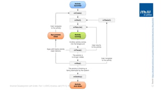 Android Development with Kotlin, Part 1 | 2018 | Andreas Jakl | FH St. Pölten 52
Source:https://developer.android.com/guide/components/activities/activity-lifecycle.html
 