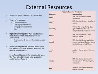 External Resources
                                                                   Table 1: Resource Directories
                                                       Directory                  Resource Type
•   Stored in “/res” directory in the project
                                                                                  XML files that define tween
                                                       anim/
                                                                                  animations.
•   Types of resources                                                            XML files that define a state list of
     –   Color information                             color/
                                                                                  colors.
     –   Layout (UI) information
     –   Strings (Application text)                                                Bitmap files (.png, .9.png, .jpg,
     –   Etc..                                         drawable/                   .gif) or XML files that are
                                                                                   compiled into drawable resources
•   R.java file managed by ADT creates new                                         XML files that define a user
    resource ID when resource added to                 layout/
                                                                                   interface layout.
    application
     –   This resource ID can be reference in source                               XML files that define application
         code                                          menu/                       menus, such as an Options Menu,
                                                                                   Context Menu, or Sub Menu.
•   When packaged each Android application
    has a resource table where it keeps all the
    resource information                                                           Arbitrary files to save in their raw
                                                       raw/
                                                                                   form.
•   In an Android project the sub directories of
    the /res directory must follow specific
    patterns (see Table 1)                                                         XML files that contain simple
                                                       values/                     values, such as strings, integers,
                                                                                   and colors.

                                                                                   Arbitrary XML files that can be
                                                       xml/
                                                                                   read at runtime
 
