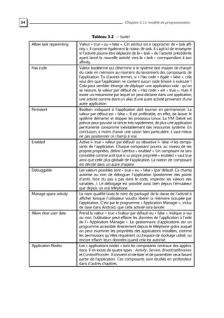 34 Chapitre 3. Le modèle de programmation
Tableau 3.2 — (suite)
Allow task reparenting Valeur « true » ou « false ». Cet attribut est à rapprocher de « task affi-
nity », il concerne également la notion de task. Il s’agit ici de renseigner
si l’activité pourra être déplacée de la « task » de l’activité précédente
ayant lancé la nouvelle activité vers la « task » correspondant à son
affinity.
Has code Valeur booléenne qui détermine si le système doit essayer de charger
du code en mémoire au moment du lancement des composants de
l’application. En d’autres termes, si « Has code » égale « false », cela
veut dire que l’application ne contient aucun code binaire à exécuter !
Cela peut sembler étrange de déployer une application vide : qu’on
se rassure, la valeur par défaut de « Has code » est « true », mais il
existe un mécanisme par lequel on peut déclarer dans une application,
une activité comme étant un alias d’une autre activité provenant d’une
autre application.
Persistent Booléen indiquant si l’application doit tourner en permanence. La
valeur par défaut est « false ». Il est préférable, en effet, de laisser le
système démarrer et stopper les processus Linux. La VM Dalvik est
prévue pour pouvoir se lancer très rapidement, de plus une application
permanente consomme inévitablement des ressources système. En
conclusion, à moins d’avoir une raison bien particulière, il vaut mieux
ne pas positionner ce champ à vrai.
Enabled Active (« true » valeur par défaut) ou désactive (« false ») les compo-
sants de l’application. Chaque composant pourra, au niveau de ses
propres propriétés, définir l’attribut « enabled ». Un composant ne sera
considéré comme actif que si sa propre propriété « enabled » vaut true
ainsi que celle plus globale de l’application. La notion de composant
est décrite dans un autre chapitre.
Debuggable Les valeurs possibles sont « true » ou « false » (par défaut). Ce champ
autorise ou non de déboguer l’application (positionner des points
d’arrêt, faire du pas à pas dans le code, inspecter les valeurs des
variables...). Le débogage est possible aussi bien depuis l’émulateur
que depuis un vrai téléphone.
Manage space activity Le nom qualifié (avec le nom de package) de la classe de l’activité à
afficher lorsque l’utilisateur voudra libérer la mémoire occupée par
l’application. C’est par le programme « Application Manager », inclus
de base dans Android, que cette activité sera lancée.
Allow clear user data Prend la valeur « true » (valeur par défaut) ou « false ». Indique si oui
ou non, l’utilisateur peut effacer les données de l’application à l’aide
de l’« Application Manager ». Le gestionnaire d’applications est un
programme accessible directement depuis le téléphone grâce auquel
on peut examiner les propriétés des applications installées, comme
les permissions qu’elles requièrent ou l’espace de stockage utilisé, ou
encore effacer leurs données quand cela est autorisé.
Application Nodes Les « applications nodes » sont les composants centraux des applica-
tions. Il en existe de quatre types : Activity, Service, BroadcastReceiver
et ContentProvider. Il convient ici de lister et de paramétrer ceux faisant
partie de l’application. Ces composants sont étudiés en profondeur
dans d’autres chapitres.
 