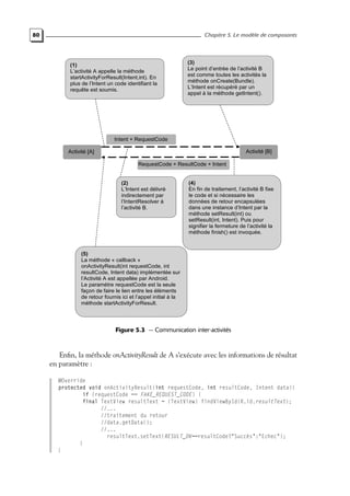 80 Chapitre 5. Le modèle de composants
(1)
L’activité A appelle la méthode
startActivityForResult(Intent,int). En
plus de l’Intent un code identifiant la
requête est soumis.
Activité [B]
(3)
Le point d’entrée de l’activité B
est comme toutes les activités la
méthode onCreate(Bundle).
L’Intent est récupéré par un
appel à la méthode getIntent().
Intent + RequestCode
(2)
L’Intent est délivré
indirectement par
l’IntentResolver à
l’activité B.
(4)
En fin de traitement, l’activité B fixe
le code et si nécessaire les
données de retour encapsulées
dans une instance d’Intent par la
méthode setResult(int) ou
setResult(int, Intent). Puis pour
signifier la fermeture de l’activité la
méthode finish() est invoquée.
(5)
La méthode « callback »
onActivityResult(int requestCode, int
resultCode, Intent data) implémentée sur
l’Activité A est appellée par Android.
Le paramètre requestCode est la seule
façon de faire le lien entre les éléments
de retour fournis ici et l’appel initial à la
méthode startActivityForResult.
Activité [A]
RequestCode + ResultCode + Intent
Figure 5.3 — Communication inter-activités
Enfin, la méthode onActivityResult de A s’exécute avec les informations de résultat
en paramètre :
@Override
protected void onActivityResult(int requestCode, int resultCode, Intent data){
if (requestCode == FAKE_REQUEST_CODE) {
final TextView resultText = (TextView) findViewById(R.id.resultText);
//...
//traitement du retour
//data.getData();
//...
resultText.setText(RESULT_OK==resultCode?"Succès":"Echec");
}
}
 