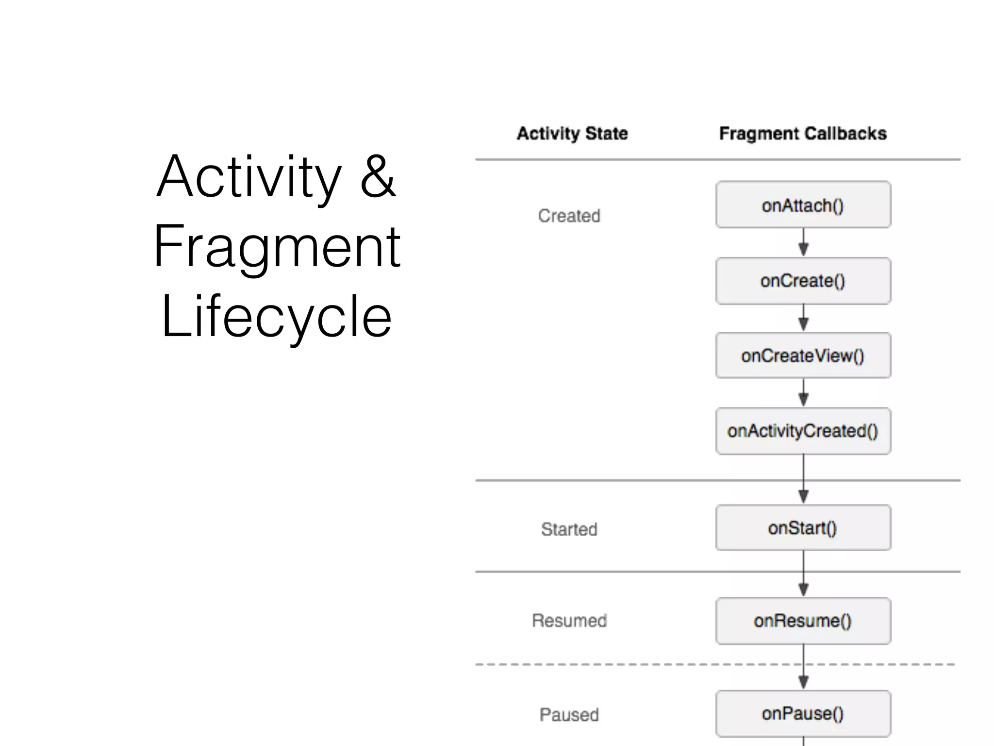 Activity &
Fragment
Lifecycle
 