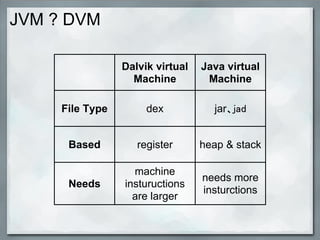 JVM ? DVM
Dalvik virtual
Machine
Java virtual
Machine
File Type dex jar、jad
Based register heap & stack
Needs
machine
instuructions
are larger
needs more
insturctions
 