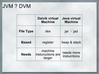 JVM ? DVM
Dalvik virtual
Machine
Java virtual
Machine
File Type dex jar 、 jad
Based register heap & stack
Needs
machine
instuructions are
larger
needs more
insturctions
 