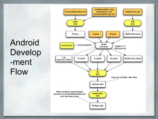 Android
Develop
-ment
Flow
 