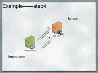Example——step4
faji.com
beppa.com
 