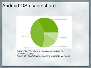 Android OS usage share
Data collected during two weeks ending on
October 1, 2010
Other: 0.1% of devices running obsolete versions
 