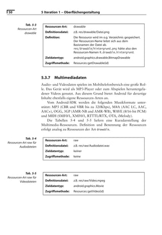 50                       5 Iteration 1 – Oberﬂächengestaltung


             Tab. 5-3
                           Ressourcen-Art:    drawable
       Ressourcen-Art
            drawable       Deﬁnitionsdatei:   z.B. res/drawable/Datei.png
                           Deﬁnition:         Die Ressource wird im o.g. Verzeichnis gespeichert.
                                              Der Ressourcen-Name leitet sich aus dem
                                              Basisnamen der Datei ab.
                                              res/drawable/hintergrund.png hätte also den
                                              Ressourcen-Namen R.drawable.hintergrund.
                           Zieldatentyp:      android.graphics.drawable.BitmapDrawable
                           Zugriffsmethode:   Resources::getDrawable(id)



                         5.3.7   Multimediadaten
                         Audio- und Videodaten spielen im Mobiltelefonbereich eine große Rol-
                         le. Das Gerät wird als MP3-Player oder zum Abspielen heruntergela-
                         dener Videos genutzt. Aus diesem Grund bietet Android für derartige
                         Inhalte ebenfalls eigene Ressourcen-Arten an.
                             Vom Android-SDK werden die folgenden Musikformate unter-
                         stützt: MP3 (CBR und VBR bis zu 320Kbps), M4A (AAC LC, AAC,
                         AAC+), OGG, 3GP (AMR-NB and AMR-WB), WAVE (8/16-bit PCM)
                         und MIDI (SMF0/1, XMF0/1, RTTTL/RTX, OTA, iMelody).
                             Die Tabellen 5-4 und 5-5 liefern eine Kurzdarstellung der
                         Multimedia-Ressourcen. Deﬁnition und Benennung der Ressourcen
                         erfolgt analog zu Ressourcen der Art drawable.

             Tab. 5-4
                           Ressourcen-Art:    raw
Ressourcen-Art raw für
         Audiodateien      Deﬁnitionsdatei:   z.B. res/raw/Audiodatei.wav
                           Zieldatentyp:      keiner
                           Zugriffsmethode:   keine




             Tab. 5-5
                           Ressourcen-Art:    raw
Ressourcen-Art raw für
         Videodateien      Deﬁnitionsdatei:   z.B. res/raw/Video.mpeg
                           Zieldatentyp:      android.graphics.Movie
                           Zugriffsmethode:   Resources::getVideo(id)
 