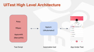 マスター タイトルの書式設定
• マスター テキストの書式設定
UITest High Level Architecture
Ruby
RSpec
AppiumKit
Appium
UIAutomator2
Test Script Automa...