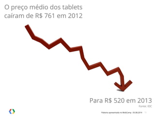 Palestra apresentada no MobCamp - 05.08.2014 12
O preço médio dos tablets
caíram de R$ 761 em 2012
Para R$ 520 em 2013
Fonte: IDC
 