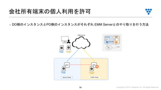 Copyright © 2019 i³ Systems, Inc. All Rights Reserved.59
■ DO側のインスタンスとPO側のインスタンスがそれぞれ EMM Serverとのやり取りを行う方法
会社所有端末の個人利用を許可
Device Owner Profile Owner
EMM Server
Primary
Profile
managed
Profile
Primary
Profile managed
Profile
Ad
mi
n
DPC DPC
 