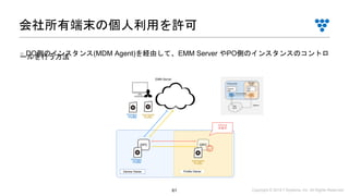 Copyright © 2019 i³ Systems, Inc. All Rights Reserved.61
■ DO側のインスタンス(MDM Agent)を経由して、EMM Server やPO側のインスタンスのコントロールを行う方法
会社所有端末の個人利用を許可
Device Owner Profile Owner
EMM Server
Primary
Profile
managed
Profile
Primary
Profile managed
Profile
Ad
mi
n
DPCは
非表示
DPC DPC
 