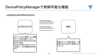 Copyright © 2019 i³ Systems, Inc. All Rights Reserved.79
DevicePolicyManagerで制御可能な機能
■setApplicationRestrictions
ビジネスアプリ DPC
DevicePolicyManager
# getApplicationRestrictions
DevicePolicyManager
# setApplicationRestrictions
予めアプリ内で制限したい機能
のキーや型を定義しておく。
setApplicationRestrictionsで設
定された値を
RestrictionsManagerクラスか
ら取得し、自ら制限処理を実行
する
定義されている値を取得し、設
定値を送り込む事で制限をかけ
てもらう
 