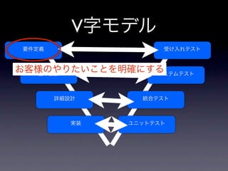 V字モデル
要件定義                 受け入れテスト



お客様のやりたいことを明確にする
  基本設計         システムテスト



       詳細設計      統合テスト



          実装   ユニットテスト
 