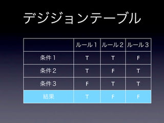 デジジョンテーブル
       ルール１ ルール２ ルール３

 条件１    T    T    F

 条件２    T    F    T

 条件３    F    T    T

 結果     T    F    F
 