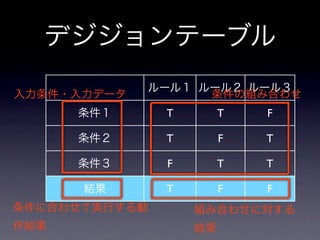 デジジョンテーブル
             ルール１ ルール２ ルール３
入力条件・入力データ         条件の組み合わせ
      条件１      T        T   F

      条件２      T        F   T

      条件３      F        T   T

      結果       T        F   F
条件に合わせて実行する動       組み合わせに対する
作結果                結果
 