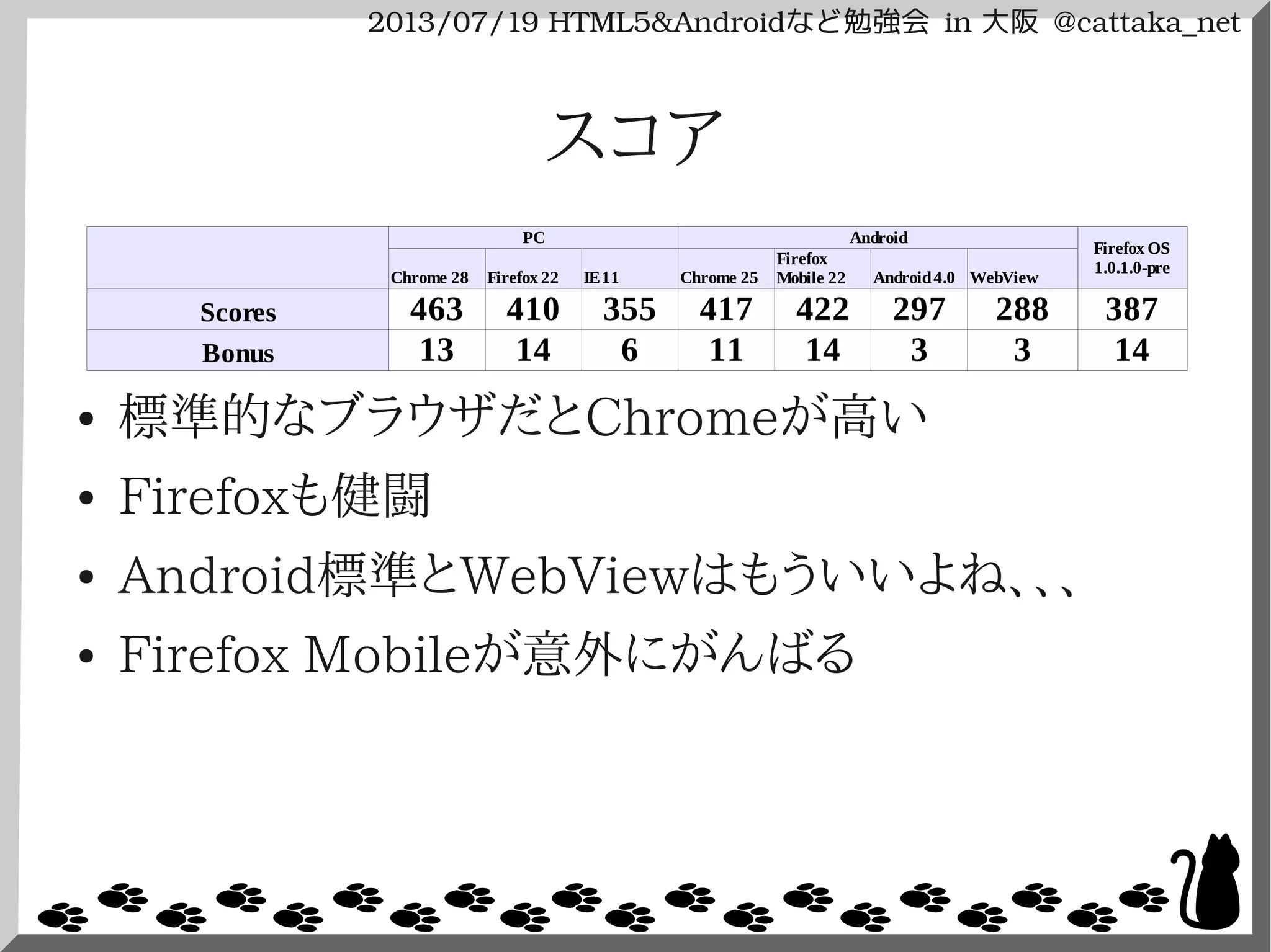 2013/07/19 HTML5&Androidなど勉強会 in 大阪 @cattaka_net
スコア
● 標準的なブラウザだとChromeが高い
● Firefoxも健闘
● Android標準とWebViewはもういいよね、、、
● Firefox Mobileが意外にがんばる
PC Android
Chrome 28 Firefox 22 IE11 Chrome 25 Android4.0 WebView
Scores 463 410 355 417 422 297 288 387
Bonus 13 14 6 11 14 3 3 14
Firefox OS
1.0.1.0-pre
Firefox
Mobile 22
 