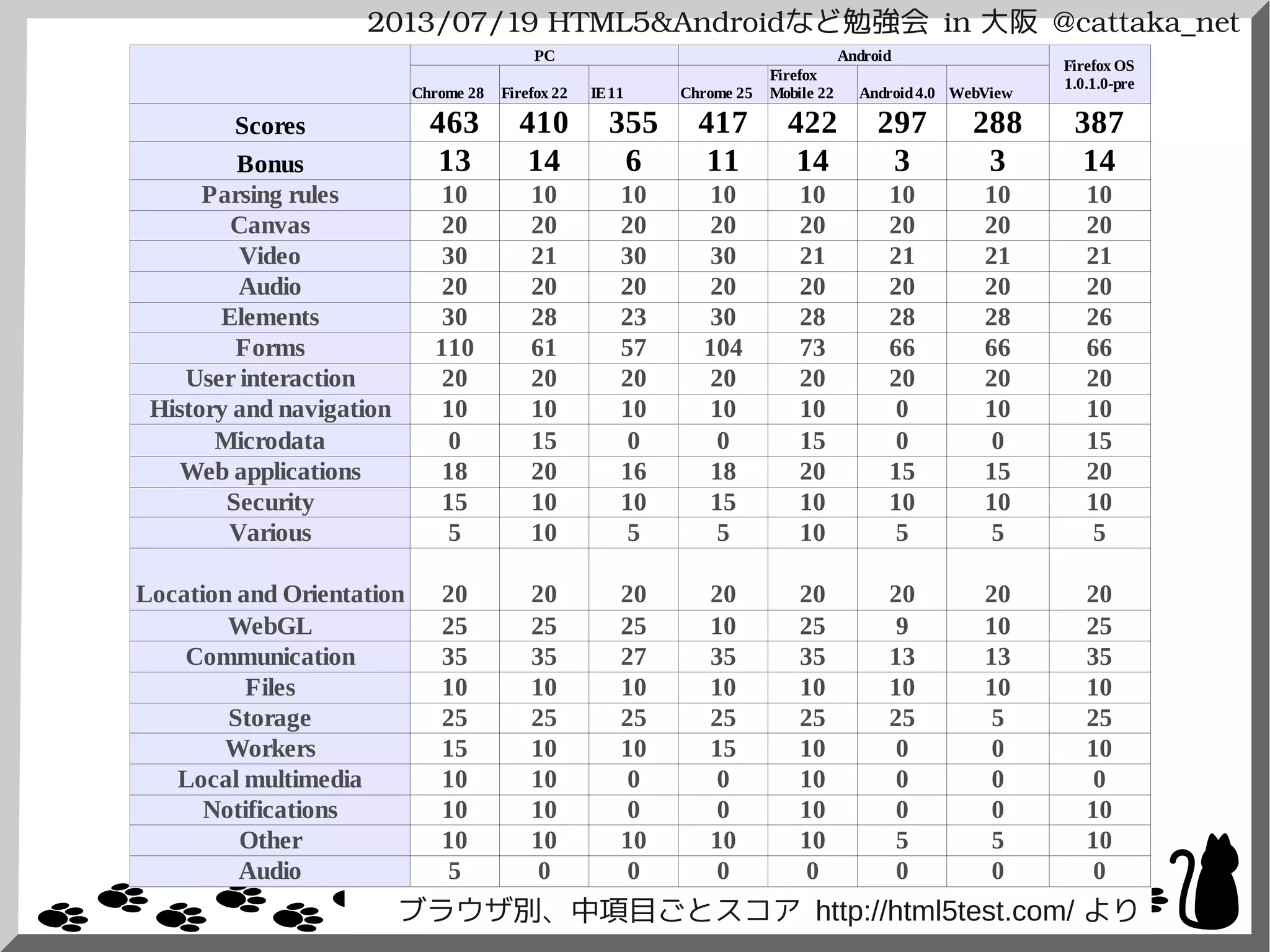 2013/07/19 HTML5&Androidなど勉強会 in 大阪 @cattaka_net
ブラウザ別、中項目ごとスコア http://html5test.com/ より
PC Android
Chrome 28 Firefox 22 IE11 Chrome 25 Android4.0
Scores 463 410 355 417 422 297 288 387
Bonus 13 14 6 11 14 3 3 14
Parsing rules 10 10 10 10 10 10 10 10
Canvas 20 20 20 20 20 20 20 20
Video 30 21 30 30 21 21 21 21
Audio 20 20 20 20 20 20 20 20
Elements 30 28 23 30 28 28 28 26
Forms 110 61 57 104 73 66 66 66
User interaction 20 20 20 20 20 20 20 20
History and navigation 10 10 10 10 10 0 10 10
0 15 0 0 15 0 0 15
Web applications 18 20 16 18 20 15 15 20
Security 15 10 10 15 10 10 10 10
Various 5 10 5 5 10 5 5 5
Location and Orientation 20 20 20 20 20 20 20 20
25 25 25 10 25 9 10 25
Communication 35 35 27 35 35 13 13 35
Files 10 10 10 10 10 10 10 10
Storage 25 25 25 25 25 25 5 25
Workers 15 10 10 15 10 0 0 10
Local multimedia 10 10 0 0 10 0 0 0
Notifications 10 10 0 0 10 0 0 10
Other 10 10 10 10 10 5 5 10
Audio 5 0 0 0 0 0 0 0
Firefox OS
1.0.1.0-pre
Firefox
Mobile 22 WebView
Microdata
WebGL
 