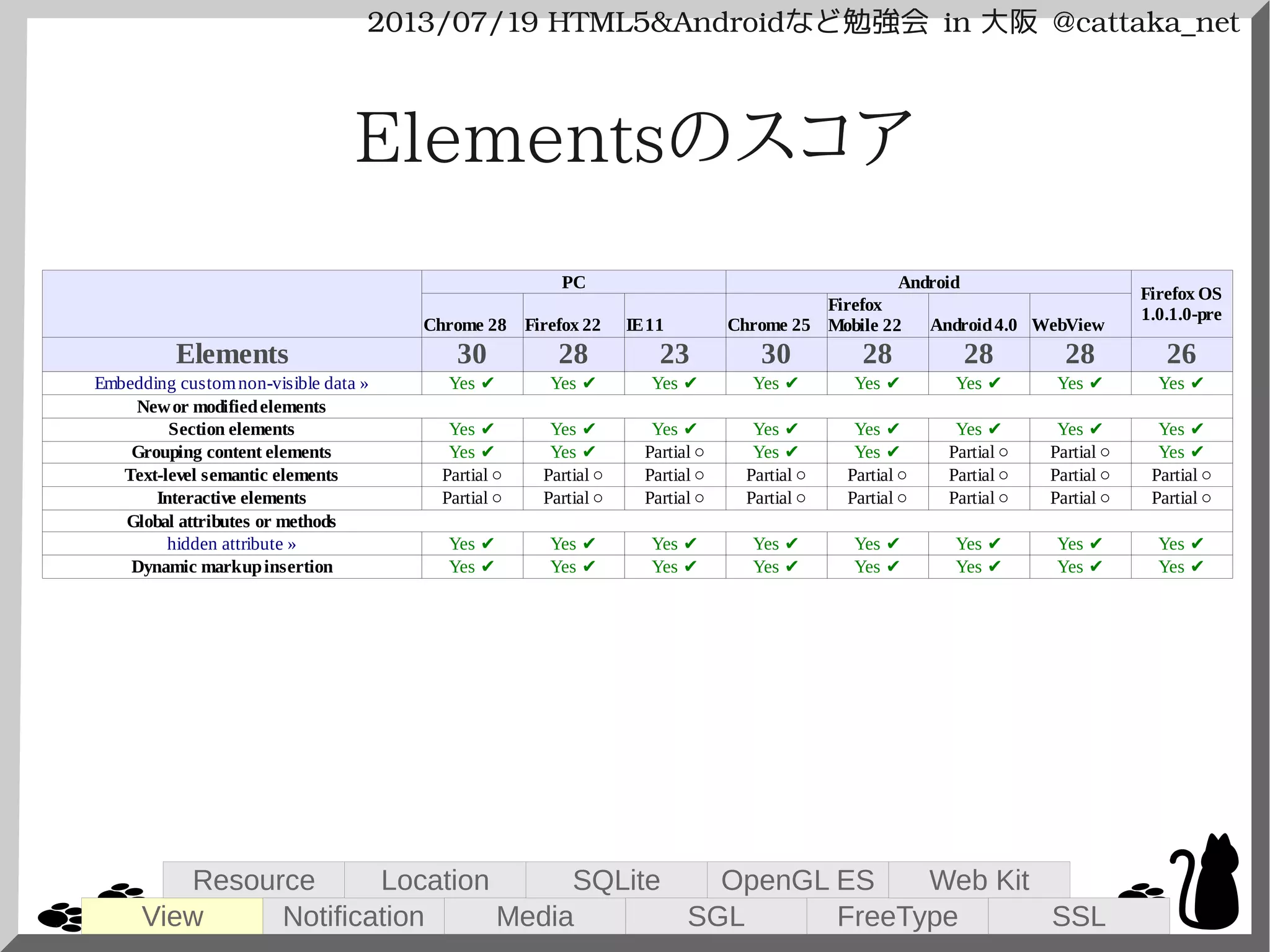 2013/07/19 HTML5&Androidなど勉強会 in 大阪 @cattaka_net
PC Android
Chrome 28 Firefox 22 IE11 Chrome 25 Android4.0 WebView
Elements 30 28 23 30 28 28 28 26
Newor modifiedelements
Section elements
Grouping content elements
Text-level semantic elements
Interactive elements
Global attributes or methods
Dynamic markupinsertion
Firefox OS
1.0.1.0-pre
Firefox
Mobile 22
Embedding customnon-visible data » Yes ✔ Yes ✔ Yes ✔ Yes ✔ Yes ✔ Yes ✔ Yes ✔ Yes ✔
Yes ✔ Yes ✔ Yes ✔ Yes ✔ Yes ✔ Yes ✔ Yes ✔ Yes ✔
Yes ✔ Yes ✔ Partial ○ Yes ✔ Yes ✔ Partial ○ Partial ○ Yes ✔
Partial ○ Partial ○ Partial ○ Partial ○ Partial ○ Partial ○ Partial ○ Partial ○
Partial ○ Partial ○ Partial ○ Partial ○ Partial ○ Partial ○ Partial ○ Partial ○
hidden attribute » Yes ✔ Yes ✔ Yes ✔ Yes ✔ Yes ✔ Yes ✔ Yes ✔ Yes ✔
Yes ✔ Yes ✔ Yes ✔ Yes ✔ Yes ✔ Yes ✔ Yes ✔ Yes ✔
Elementsのスコア
View
Resource
Notification
Location
Media
SQLite
SGL
OpenGL ES
FreeType
Web Kit
SSL
 