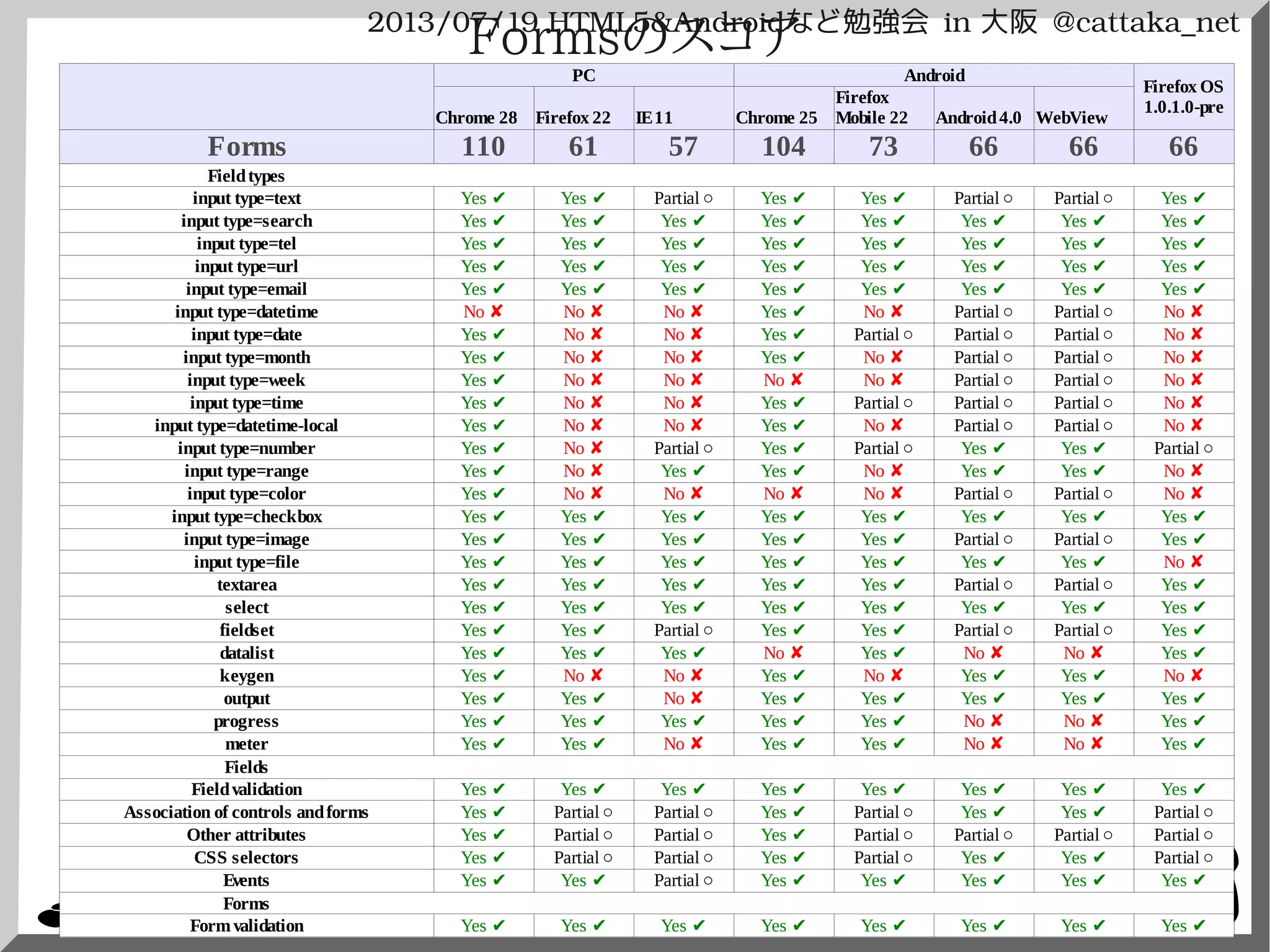 2013/07/19 HTML5&Androidなど勉強会 in 大阪 @cattaka_net
Formsのスコア
PC Android
Chrome 28 Firefox 22 IE11 Chrome 25 Android4.0 WebView
Forms 110 61 57 104 73 66 66 66
Fieldtypes
input type=text
input type=search
input type=tel
input type=url
input type=email
input type=datetime
input type=date
input type=month
input type=week
input type=time
input type=datetime-local
input type=number
input type=range
input type=color
input type=checkbox
input type=image
input type=file
textarea
select
fieldset
datalist
keygen
output
progress
meter
Fields
Fieldvalidation
Association of controls andforms
Other attributes
CSS selectors
Events
Forms
Formvalidation
Firefox OS
1.0.1.0-pre
Firefox
Mobile 22
Yes ✔ Yes ✔ Partial ○ Yes ✔ Yes ✔ Partial ○ Partial ○ Yes ✔
Yes ✔ Yes ✔ Yes ✔ Yes ✔ Yes ✔ Yes ✔ Yes ✔ Yes ✔
Yes ✔ Yes ✔ Yes ✔ Yes ✔ Yes ✔ Yes ✔ Yes ✔ Yes ✔
Yes ✔ Yes ✔ Yes ✔ Yes ✔ Yes ✔ Yes ✔ Yes ✔ Yes ✔
Yes ✔ Yes ✔ Yes ✔ Yes ✔ Yes ✔ Yes ✔ Yes ✔ Yes ✔
No ✘ No ✘ No ✘ Yes ✔ No ✘ Partial ○ Partial ○ No ✘
Yes ✔ No ✘ No ✘ Yes ✔ Partial ○ Partial ○ Partial ○ No ✘
Yes ✔ No ✘ No ✘ Yes ✔ No ✘ Partial ○ Partial ○ No ✘
Yes ✔ No ✘ No ✘ No ✘ No ✘ Partial ○ Partial ○ No ✘
Yes ✔ No ✘ No ✘ Yes ✔ Partial ○ Partial ○ Partial ○ No ✘
Yes ✔ No ✘ No ✘ Yes ✔ No ✘ Partial ○ Partial ○ No ✘
Yes ✔ No ✘ Partial ○ Yes ✔ Partial ○ Yes ✔ Yes ✔ Partial ○
Yes ✔ No ✘ Yes ✔ Yes ✔ No ✘ Yes ✔ Yes ✔ No ✘
Yes ✔ No ✘ No ✘ No ✘ No ✘ Partial ○ Partial ○ No ✘
Yes ✔ Yes ✔ Yes ✔ Yes ✔ Yes ✔ Yes ✔ Yes ✔ Yes ✔
Yes ✔ Yes ✔ Yes ✔ Yes ✔ Yes ✔ Partial ○ Partial ○ Yes ✔
Yes ✔ Yes ✔ Yes ✔ Yes ✔ Yes ✔ Yes ✔ Yes ✔ No ✘
Yes ✔ Yes ✔ Yes ✔ Yes ✔ Yes ✔ Partial ○ Partial ○ Yes ✔
Yes ✔ Yes ✔ Yes ✔ Yes ✔ Yes ✔ Yes ✔ Yes ✔ Yes ✔
Yes ✔ Yes ✔ Partial ○ Yes ✔ Yes ✔ Partial ○ Partial ○ Yes ✔
Yes ✔ Yes ✔ Yes ✔ No ✘ Yes ✔ No ✘ No ✘ Yes ✔
Yes ✔ No ✘ No ✘ Yes ✔ No ✘ Yes ✔ Yes ✔ No ✘
Yes ✔ Yes ✔ No ✘ Yes ✔ Yes ✔ Yes ✔ Yes ✔ Yes ✔
Yes ✔ Yes ✔ Yes ✔ Yes ✔ Yes ✔ No ✘ No ✘ Yes ✔
Yes ✔ Yes ✔ No ✘ Yes ✔ Yes ✔ No ✘ No ✘ Yes ✔
Yes ✔ Yes ✔ Yes ✔ Yes ✔ Yes ✔ Yes ✔ Yes ✔ Yes ✔
Yes ✔ Partial ○ Partial ○ Yes ✔ Partial ○ Yes ✔ Yes ✔ Partial ○
Yes ✔ Partial ○ Partial ○ Yes ✔ Partial ○ Partial ○ Partial ○ Partial ○
Yes ✔ Partial ○ Partial ○ Yes ✔ Partial ○ Yes ✔ Yes ✔ Partial ○
Yes ✔ Yes ✔ Partial ○ Yes ✔ Yes ✔ Yes ✔ Yes ✔ Yes ✔
Yes ✔ Yes ✔ Yes ✔ Yes ✔ Yes ✔ Yes ✔ Yes ✔ Yes ✔
 