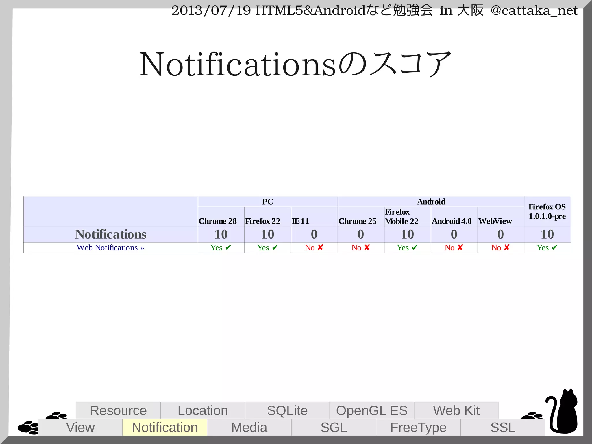 2013/07/19 HTML5&Androidなど勉強会 in 大阪 @cattaka_net
Notificationsのスコア
PC Android
Chrome 28 Firefox 22 IE11 Chrome 25 Android4.0
Notifications 10 10 0 0 10 0 0 10
Firefox OS
1.0.1.0-pre
Firefox
Mobile 22 WebView
Web Notifications » Yes ✔ Yes ✔ No ✘ No ✘ Yes ✔ No ✘ No ✘ Yes ✔
View
Resource
Notification
Location
Media
SQLite
SGL
OpenGL ES
FreeType
Web Kit
SSL
 