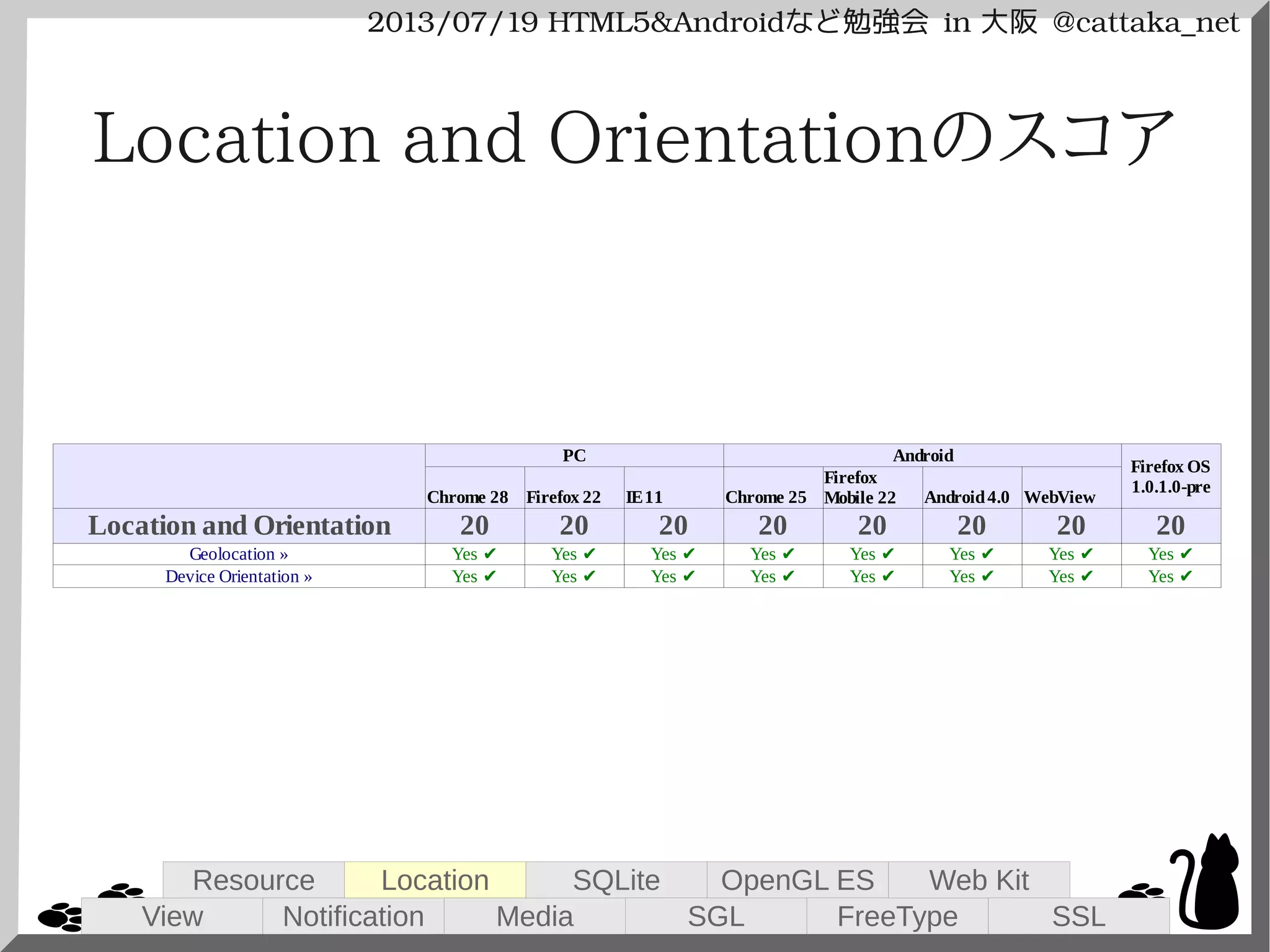 2013/07/19 HTML5&Androidなど勉強会 in 大阪 @cattaka_net
Location and Orientationのスコア
PC Android
Chrome 28 Firefox 22 IE11 Chrome 25 Android4.0
Location and Orientation 20 20 20 20 20 20 20 20
Firefox OS
1.0.1.0-pre
Firefox
Mobile 22 WebView
Geolocation » Yes ✔ Yes ✔ Yes ✔ Yes ✔ Yes ✔ Yes ✔ Yes ✔ Yes ✔
Device Orientation » Yes ✔ Yes ✔ Yes ✔ Yes ✔ Yes ✔ Yes ✔ Yes ✔ Yes ✔
View
Resource
Notification
Location
Media
SQLite
SGL
OpenGL ES
FreeType
Web Kit
SSL
 