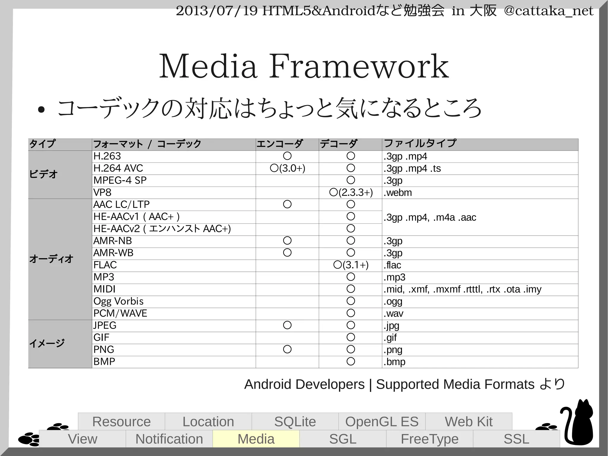 2013/07/19 HTML5&Androidなど勉強会 in 大阪 @cattaka_net
Media Framework
● コーデックの対応はちょっと気になるところ
タイプ エンコーダ デコーダ ファイルタイプ
ビデオ
H.263 ○ ○ .3gp .mp4
H.264 AVC ○(3.0+) ○ .3gp .mp4 .ts
MPEG-4 SP ○ .3gp
VP8 ○(2.3.3+) .webm
オーディオ
AAC LC/LTP ○ ○
.3gp .mp4, .m4a .aacHE-AACv1 ( AAC+ ) ○
○
AMR-NB ○ ○ .3gp
AMR-WB ○ ○ .3gp
FLAC ○(3.1+) .flac
MP3 ○ .mp3
MIDI ○ .mid, .xmf, .mxmf .rtttl, .rtx .ota .imy
Ogg Vorbis ○ .ogg
PCM/WAVE ○ .wav
イメージ
JPEG ○ ○ .jpg
GIF ○ .gif
PNG ○ ○ .png
BMP ○ .bmp
フォーマット / コーデック
HE-AACv2 ( エンハンスト AAC+)
Android Developers | Supported Media Formats より
View
Resource
Notification
Location
Media
SQLite
SGL
OpenGL ES
FreeType
Web Kit
SSL
 