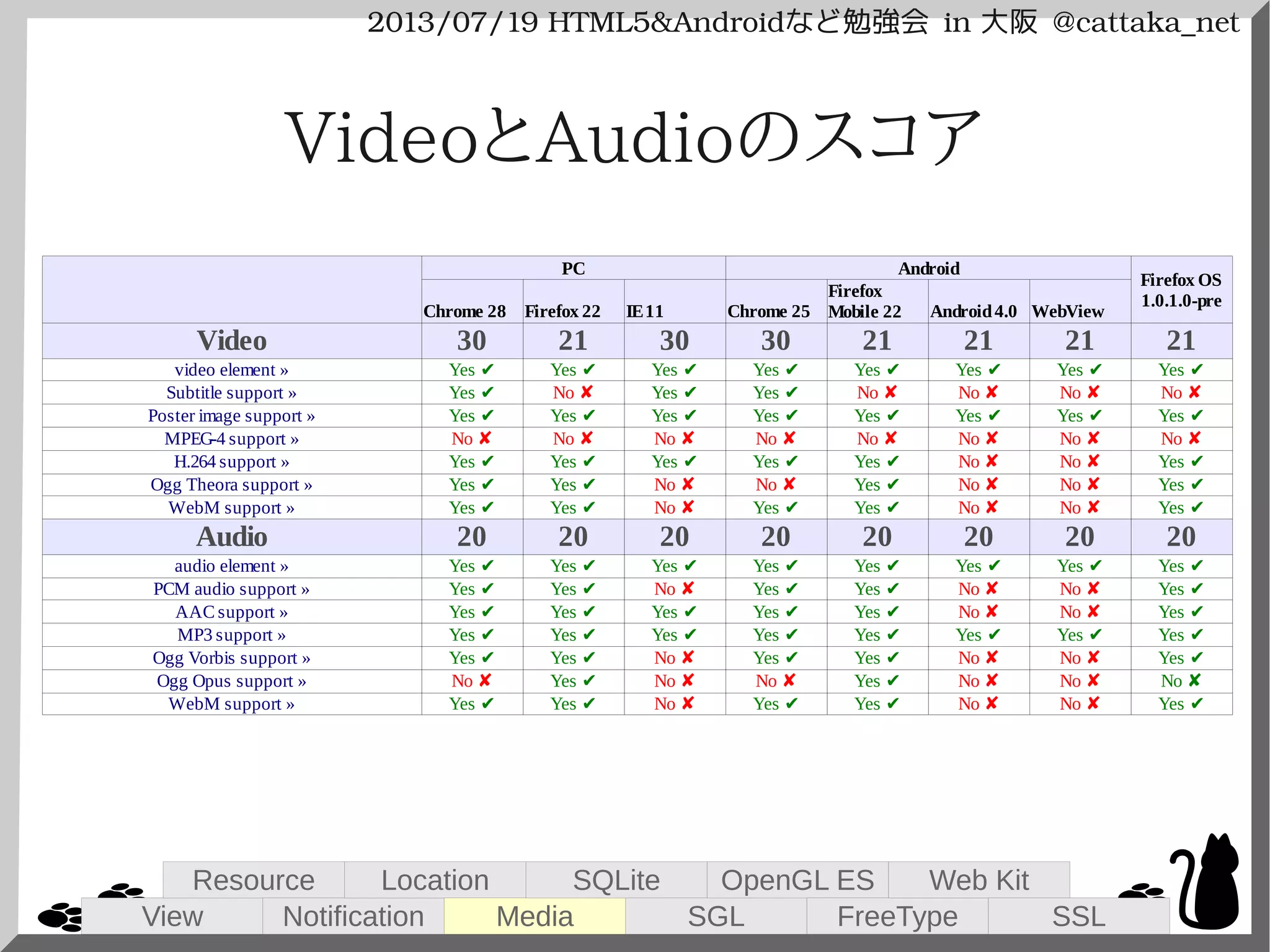 2013/07/19 HTML5&Androidなど勉強会 in 大阪 @cattaka_net
VideoとAudioのスコア
PC Android
Chrome 28 Firefox 22 IE11 Chrome 25 Android4.0
Video 30 21 30 30 21 21 21 21
Audio 20 20 20 20 20 20 20 20
Firefox OS
1.0.1.0-pre
Firefox
Mobile 22 WebView
video element » Yes ✔ Yes ✔ Yes ✔ Yes ✔ Yes ✔ Yes ✔ Yes ✔ Yes ✔
Subtitle support » Yes ✔ No ✘ Yes ✔ Yes ✔ No ✘ No ✘ No ✘ No ✘
Poster image support » Yes ✔ Yes ✔ Yes ✔ Yes ✔ Yes ✔ Yes ✔ Yes ✔ Yes ✔
MPEG-4 support » No ✘ No ✘ No ✘ No ✘ No ✘ No ✘ No ✘ No ✘
H.264 support » Yes ✔ Yes ✔ Yes ✔ Yes ✔ Yes ✔ No ✘ No ✘ Yes ✔
Ogg Theora support » Yes ✔ Yes ✔ No ✘ No ✘ Yes ✔ No ✘ No ✘ Yes ✔
WebM support » Yes ✔ Yes ✔ No ✘ Yes ✔ Yes ✔ No ✘ No ✘ Yes ✔
audio element » Yes ✔ Yes ✔ Yes ✔ Yes ✔ Yes ✔ Yes ✔ Yes ✔ Yes ✔
PCM audio support » Yes ✔ Yes ✔ No ✘ Yes ✔ Yes ✔ No ✘ No ✘ Yes ✔
AAC support » Yes ✔ Yes ✔ Yes ✔ Yes ✔ Yes ✔ No ✘ No ✘ Yes ✔
MP3 support » Yes ✔ Yes ✔ Yes ✔ Yes ✔ Yes ✔ Yes ✔ Yes ✔ Yes ✔
Ogg Vorbis support » Yes ✔ Yes ✔ No ✘ Yes ✔ Yes ✔ No ✘ No ✘ Yes ✔
Ogg Opus support » No ✘ Yes ✔ No ✘ No ✘ Yes ✔ No ✘ No ✘ No ✘
WebM support » Yes ✔ Yes ✔ No ✘ Yes ✔ Yes ✔ No ✘ No ✘ Yes ✔
View
Resource
Notification
Location
Media
SQLite
SGL
OpenGL ES
FreeType
Web Kit
SSL
 