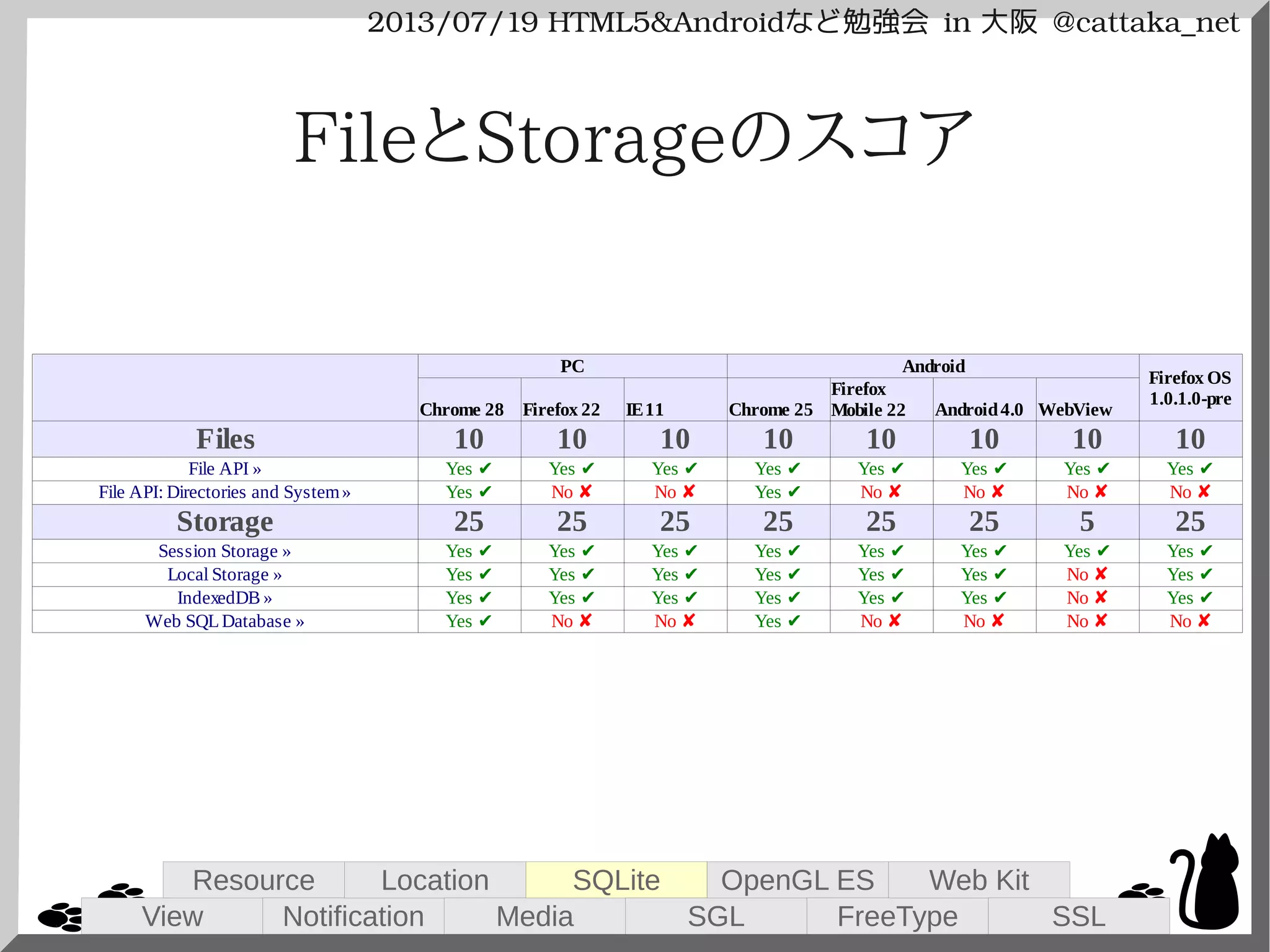 2013/07/19 HTML5&Androidなど勉強会 in 大阪 @cattaka_net
FileとStorageのスコア
PC Android
Chrome 28 Firefox 22 IE11 Chrome 25 Android4.0
Files 10 10 10 10 10 10 10 10
Storage 25 25 25 25 25 25 5 25
Firefox OS
1.0.1.0-pre
Firefox
Mobile 22 WebView
File API » Yes ✔ Yes ✔ Yes ✔ Yes ✔ Yes ✔ Yes ✔ Yes ✔ Yes ✔
File API: Directories and System» Yes ✔ No ✘ No ✘ Yes ✔ No ✘ No ✘ No ✘ No ✘
Session Storage » Yes ✔ Yes ✔ Yes ✔ Yes ✔ Yes ✔ Yes ✔ Yes ✔ Yes ✔
Local Storage » Yes ✔ Yes ✔ Yes ✔ Yes ✔ Yes ✔ Yes ✔ No ✘ Yes ✔
IndexedDB » Yes ✔ Yes ✔ Yes ✔ Yes ✔ Yes ✔ Yes ✔ No ✘ Yes ✔
Web SQLDatabase » Yes ✔ No ✘ No ✘ Yes ✔ No ✘ No ✘ No ✘ No ✘
View
Resource
Notification
Location
Media
SQLite
SGL
OpenGL ES
FreeType
Web Kit
SSL
 