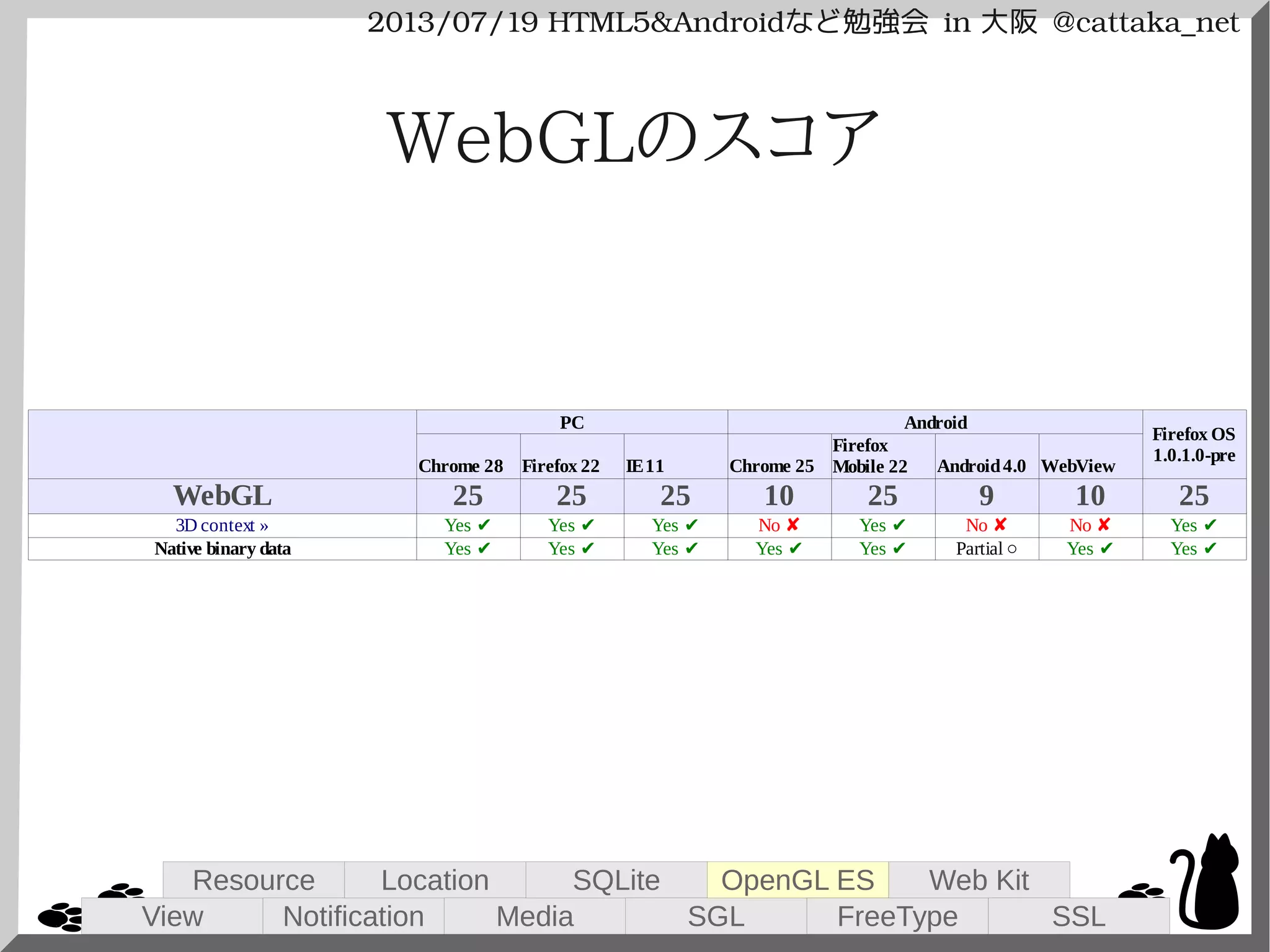 2013/07/19 HTML5&Androidなど勉強会 in 大阪 @cattaka_net
WebGLのスコア
PC Android
Chrome 28 Firefox 22 IE11 Chrome 25 Android4.0
25 25 25 10 25 9 10 25
Native binary data
Firefox OS
1.0.1.0-pre
Firefox
Mobile 22 WebView
WebGL
3D context » Yes ✔ Yes ✔ Yes ✔ No ✘ Yes ✔ No ✘ No ✘ Yes ✔
Yes ✔ Yes ✔ Yes ✔ Yes ✔ Yes ✔ Partial ○ Yes ✔ Yes ✔
View
Resource
Notification
Location
Media
SQLite
SGL
OpenGL ES
FreeType
Web Kit
SSL
 
