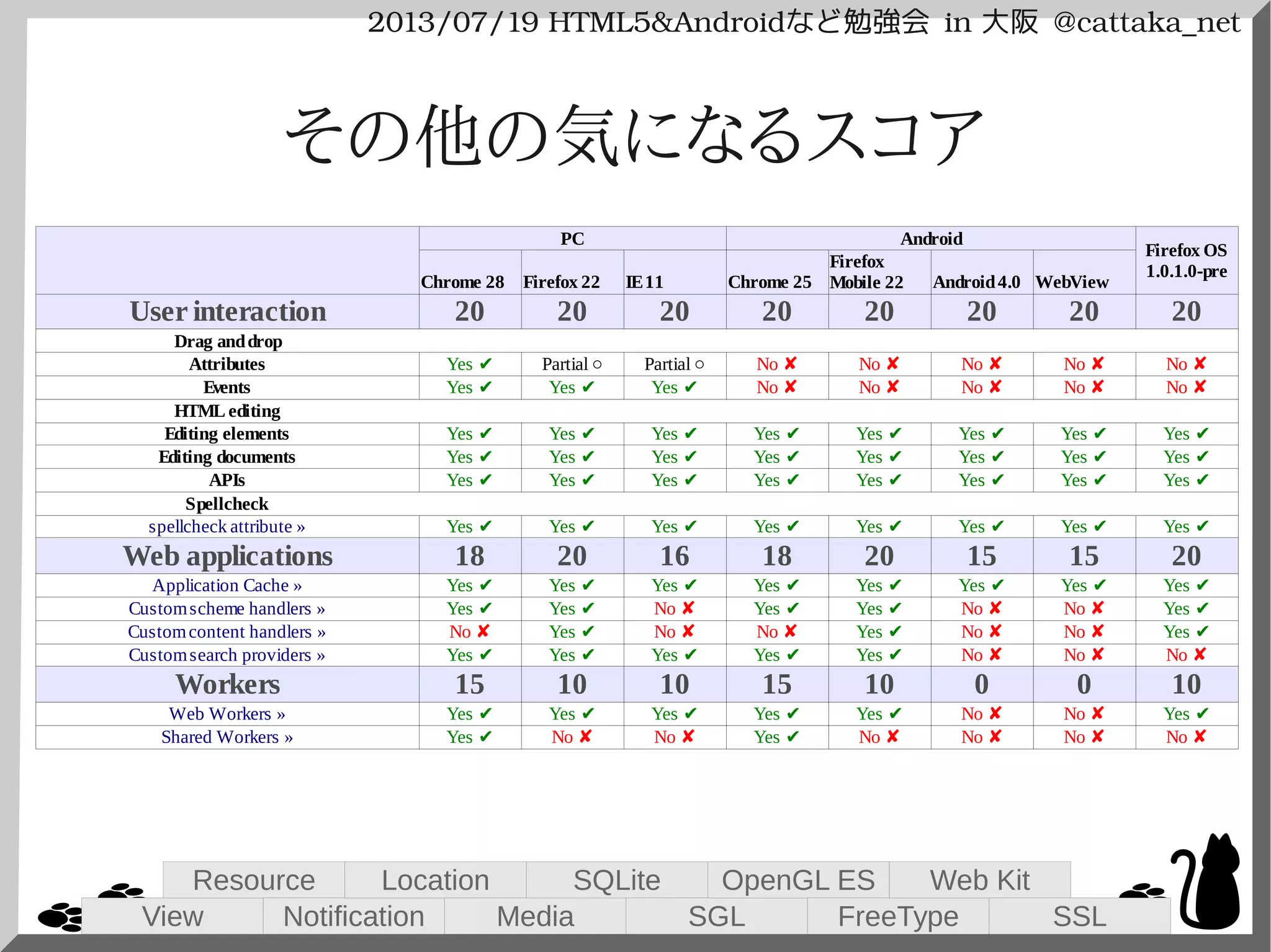 2013/07/19 HTML5&Androidなど勉強会 in 大阪 @cattaka_net
その他の気になるスコア
View
Resource
Notification
Location
Media
SQLite
SGL
OpenGL ES
FreeType
Web Kit
SSL
PC Android
Chrome 28 Firefox 22 IE11 Chrome 25 Android4.0
User interaction 20 20 20 20 20 20 20 20
Drag anddrop
Attributes
Events
HTML editing
Editing elements
Editing documents
Web applications 18 20 16 18 20 15 15 20
Workers 15 10 10 15 10 0 0 10
Firefox OS
1.0.1.0-pre
Firefox
Mobile 22 WebView
Yes ✔ Partial ○ Partial ○ No ✘ No ✘ No ✘ No ✘ No ✘
Yes ✔ Yes ✔ Yes ✔ No ✘ No ✘ No ✘ No ✘ No ✘
Yes ✔ Yes ✔ Yes ✔ Yes ✔ Yes ✔ Yes ✔ Yes ✔ Yes ✔
Yes ✔ Yes ✔ Yes ✔ Yes ✔ Yes ✔ Yes ✔ Yes ✔ Yes ✔
APIs Yes ✔ Yes ✔ Yes ✔ Yes ✔ Yes ✔ Yes ✔ Yes ✔ Yes ✔
Spellcheck
spellcheck attribute » Yes ✔ Yes ✔ Yes ✔ Yes ✔ Yes ✔ Yes ✔ Yes ✔ Yes ✔
Application Cache » Yes ✔ Yes ✔ Yes ✔ Yes ✔ Yes ✔ Yes ✔ Yes ✔ Yes ✔
Customscheme handlers » Yes ✔ Yes ✔ No ✘ Yes ✔ Yes ✔ No ✘ No ✘ Yes ✔
Customcontent handlers » No ✘ Yes ✔ No ✘ No ✘ Yes ✔ No ✘ No ✘ Yes ✔
Customsearch providers » Yes ✔ Yes ✔ Yes ✔ Yes ✔ Yes ✔ No ✘ No ✘ No ✘
Web Workers » Yes ✔ Yes ✔ Yes ✔ Yes ✔ Yes ✔ No ✘ No ✘ Yes ✔
Shared Workers » Yes ✔ No ✘ No ✘ Yes ✔ No ✘ No ✘ No ✘ No ✘
 