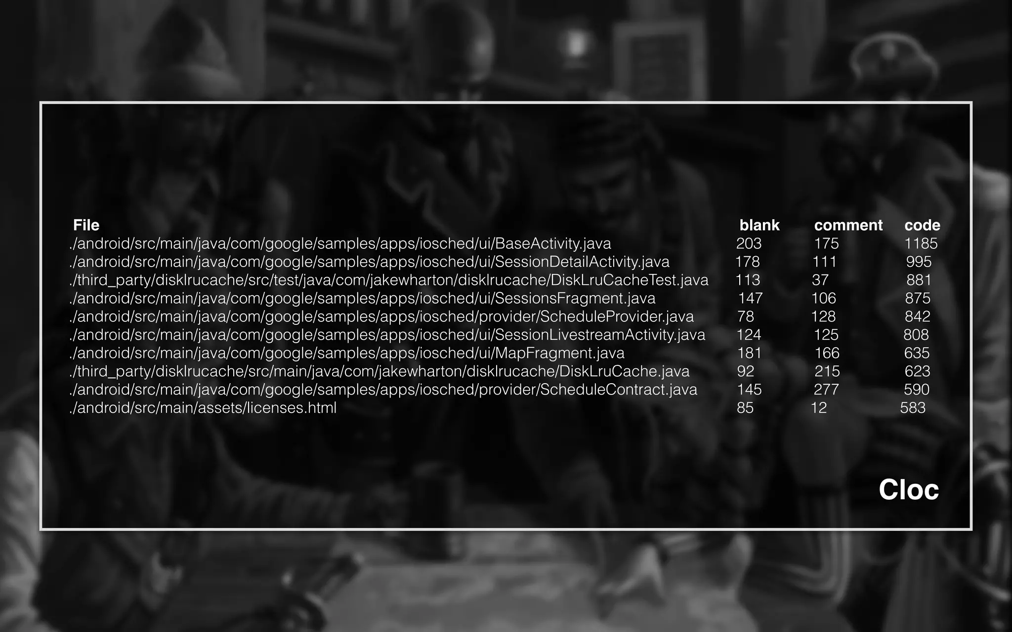 File blank comment code
./android/src/main/java/com/google/samples/apps/iosched/ui/BaseActivity.java 203 175 1185
./android/src/main/java/com/google/samples/apps/iosched/ui/SessionDetailActivity.java 178 111 995
./third_party/disklrucache/src/test/java/com/jakewharton/disklrucache/DiskLruCacheTest.java 113 37 881
./android/src/main/java/com/google/samples/apps/iosched/ui/SessionsFragment.java 147 106 875
./android/src/main/java/com/google/samples/apps/iosched/provider/ScheduleProvider.java 78 128 842
./android/src/main/java/com/google/samples/apps/iosched/ui/SessionLivestreamActivity.java 124 125 808
./android/src/main/java/com/google/samples/apps/iosched/ui/MapFragment.java 181 166 635
./third_party/disklrucache/src/main/java/com/jakewharton/disklrucache/DiskLruCache.java 92 215 623
./android/src/main/java/com/google/samples/apps/iosched/provider/ScheduleContract.java 145 277 590
./android/src/main/assets/licenses.html 85 12 583
Cloc
 