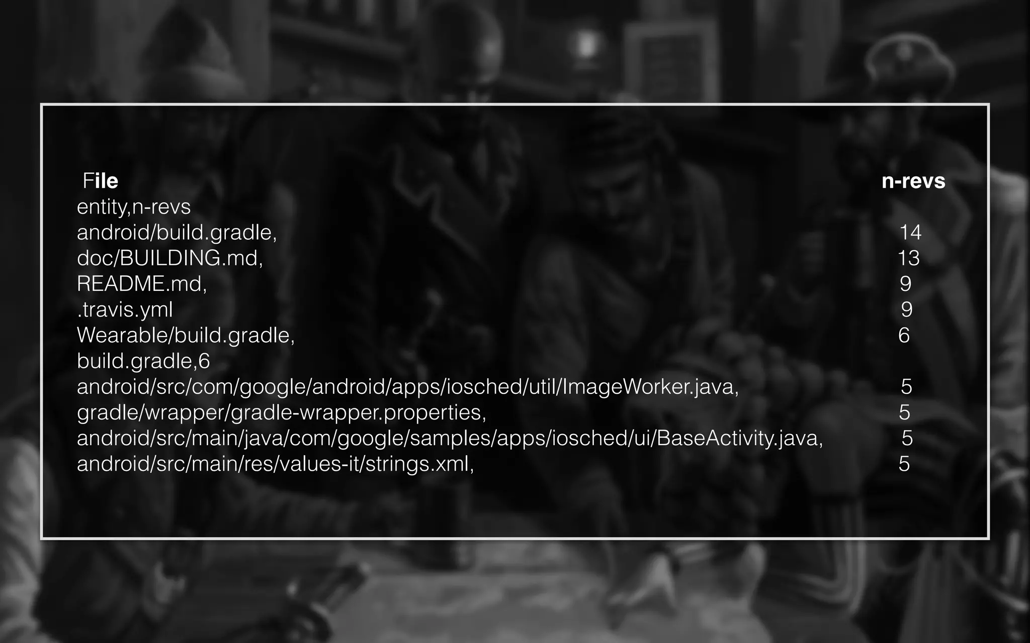 File n-revs
entity,n-revs
android/build.gradle, 14
doc/BUILDING.md, 13
README.md, 9
.travis.yml 9
Wearable/build.gradle, 6
build.gradle,6
android/src/com/google/android/apps/iosched/util/ImageWorker.java, 5
gradle/wrapper/gradle-wrapper.properties, 5
android/src/main/java/com/google/samples/apps/iosched/ui/BaseActivity.java, 5
android/src/main/res/values-it/strings.xml, 5
 