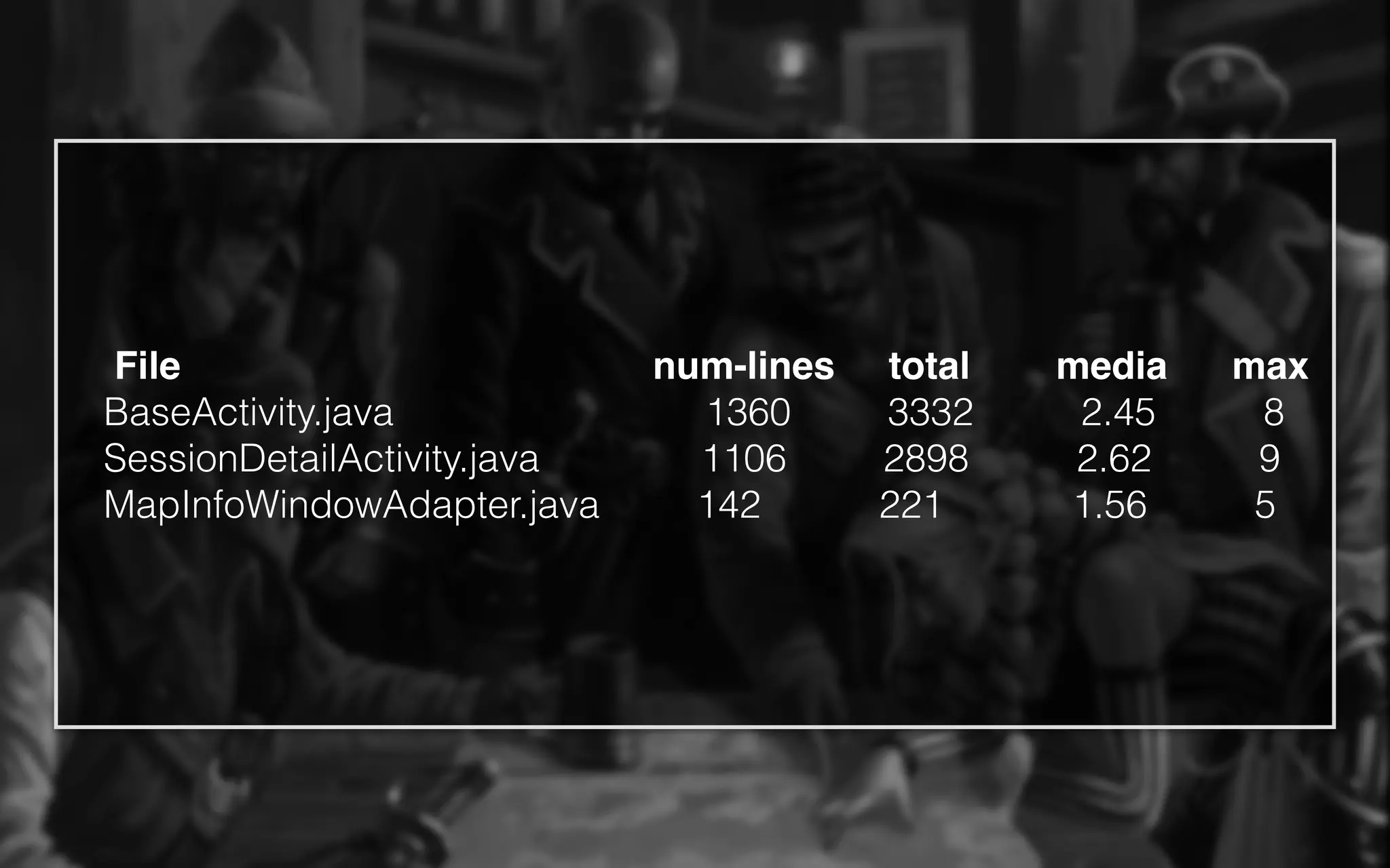 File num-lines total media max
BaseActivity.java 1360 3332 2.45 8
SessionDetailActivity.java 1106 2898 2.62 9
MapInfoWindowAdapter.java 142 221 1.56 5
 