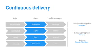 internalcontributed Alpha
tested Beta external
released Production
Continuous delivery
user
developerimplemented Integration
state stage quality assurance
Version Control System
Bitbucket
Continuous Integration
Wercker
Delivery
Google Play Store
 