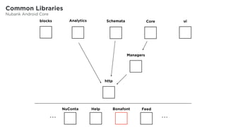Schemata
Managers
CoreAnalyticsblocks ui
http
Common Libraries
Nubank Android Core
Help BonafontNuConta Feed
. . .. . .
 
