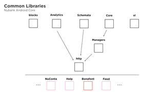 Schemata
Managers
CoreAnalyticsblocks ui
http
Common Libraries
Nubank Android Core
Help BonafontNuConta Feed
. . .. . .
 