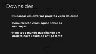 Common Libraries
Nubank Android Core
Schemata
Managers
CoreAnalyticsblocks ui
http
Help BonafontNuConta Feed
. . .. . .
android-app
Downsides
•Mudanças em diversos projetos virou doloroso
•Comunicação cross-squad sobre as
mudanças
•Nem todo mundo trabalhando em
projeto novo (build do antigo lento)
 