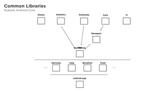 Common Libraries
Nubank Android Core
Schemata
Managers
CoreAnalyticsblocks ui
http
Help BonafontNuConta Feed
. . .. . .
android-app
foundation
 