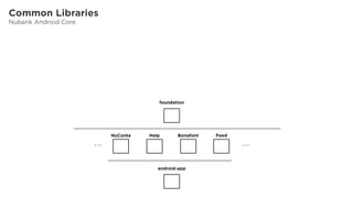 Common Libraries
Nubank Android Core
Help BonafontNuConta Feed
. . .. . .
android-app
foundation
 