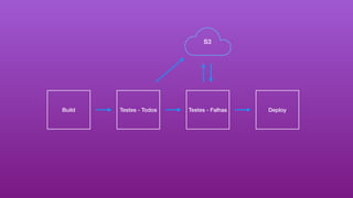 Build Testes - Todos Testes - Falhas Deploy
S3
 