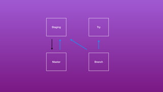 Master
Staging Try
Branch
 