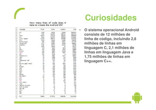 Curiosidades
• O sistema operacional Android
  consiste de 12 milhões de
  linha de código, incluindo 2,8
  milhões de linhas em
  linguagem C, 2,1 milhões de
  linhas em linguagem Java e
  1,75 milhões de linhas em
  linguagem C++.
 
