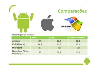 Comparações



Porcentagem de Mercado
                  2009          2010          2011 (estimativa)
Android                  3,9           22,7         22,2
iOS (iPhone)             14,4          15,6         17,1
Microsoft                8,7           4,2           5,2
Symbiam, Rim e
                         73            57,4         55,2
outros SO
 