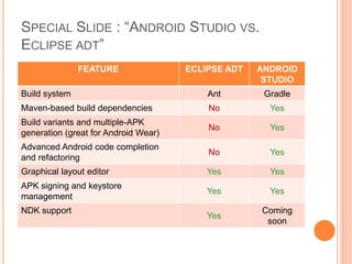 Introduction to Android development - Presentation | PPTX