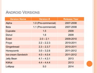 Introduction to Android development - Presentation | PPTX