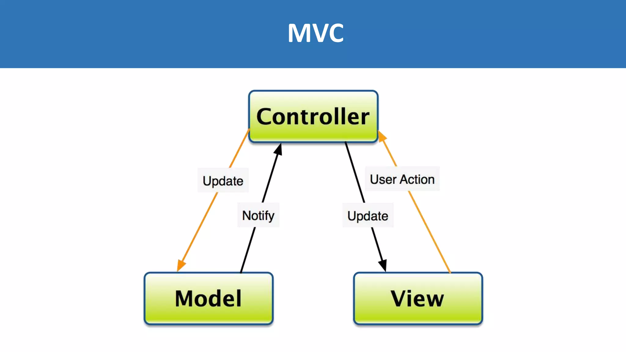 MVC
 
